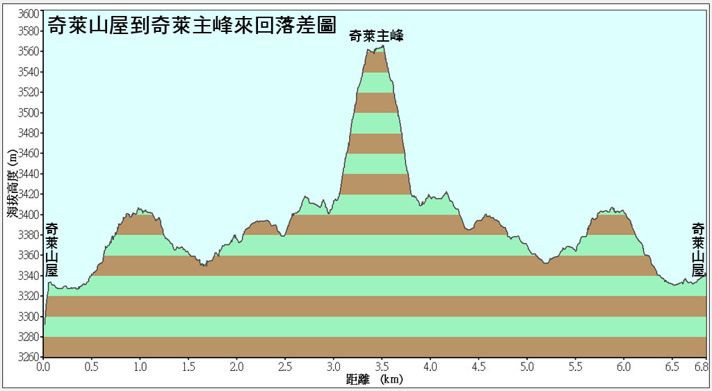 美女與野獸 藍天白雲綠地下奇萊主北二日行全記錄 登山補給站