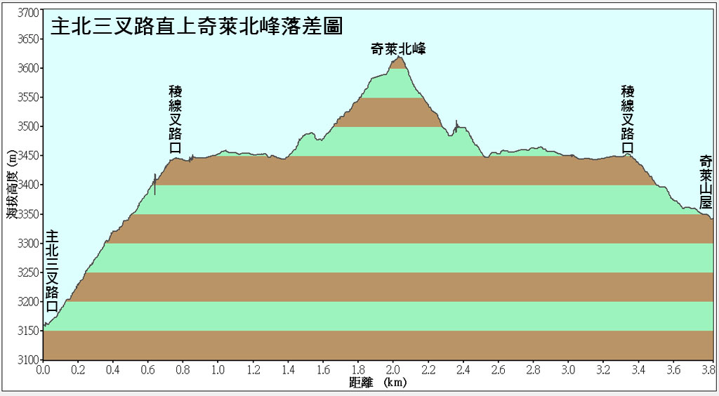 美女與野獸 藍天白雲綠地下奇萊主北二日行全記錄 登山補給站
